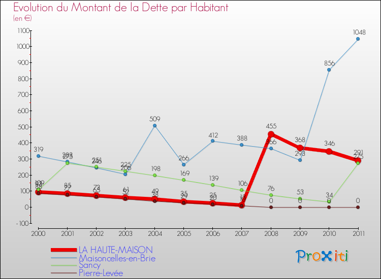 Evolution de la dette par habitant pour la commune de LA HAUTE-MAISON et les communes proches Comparaison de la dette par habitant pour LA HAUTE-MAISON et les communes voisines