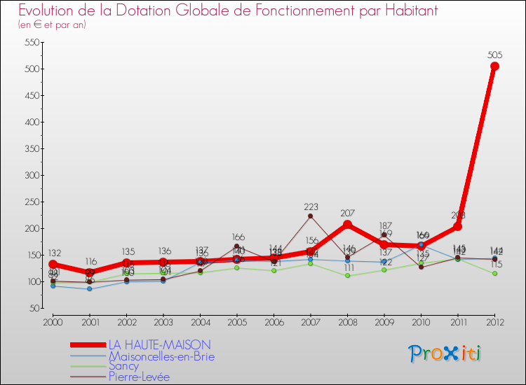 Evolution et montant de la dotation globale de fonctionnement par Habitant pour LA HAUTE-MAISON et les communes proches Comparaison des dotations globales de fonctionnement par habitant pour LA HAUTE-MAISON et les communes voisines