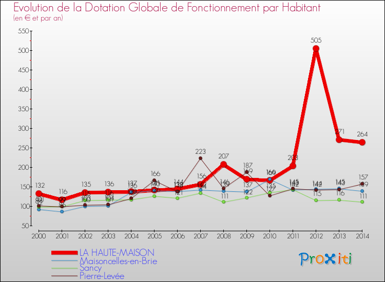 Evolution et montant de la dotation globale de fonctionnement par Habitant pour LA HAUTE-MAISON et les communes proches de 2000 à 2014. Comparaison des dotations globales de fonctionnement par habitant pour LA HAUTE-MAISON et les communes voisines de 2000 à 2014.