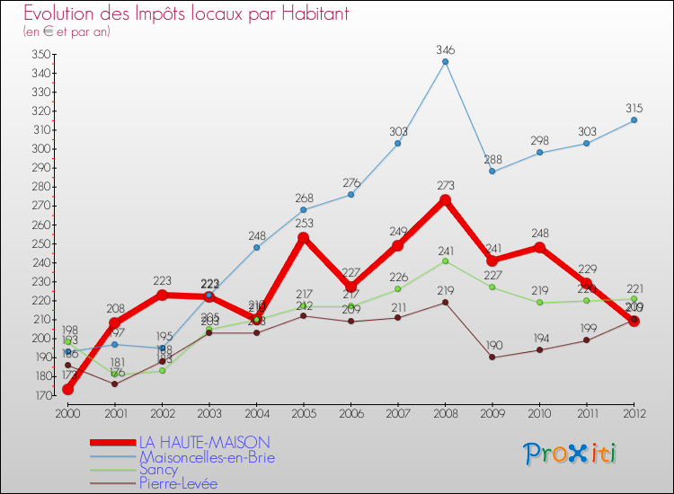 Evolution et montant des impôts locaux par Habitant pour LA HAUTE-MAISON et les communes proches Comparaison des impôts locaux par habitant pour LA HAUTE-MAISON et les communes voisines