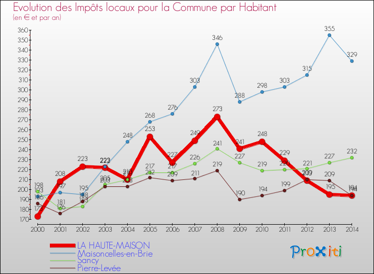 Evolution et montant des impôts locaux par Habitant pour LA HAUTE-MAISON et les communes proches de 2000 à 2014 Comparaison des impôts locaux par habitant pour LA HAUTE-MAISON et les communes voisines de 2000 à 2014