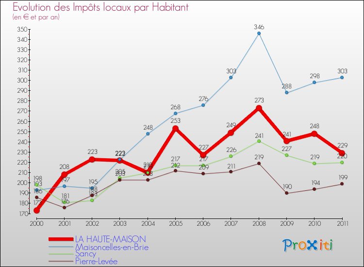 Evolution et montant des impôts locaux par Habitant pour LA HAUTE-MAISON et les communes proches Comparaison des impôts locaux par habitant pour LA HAUTE-MAISON et les communes voisines
