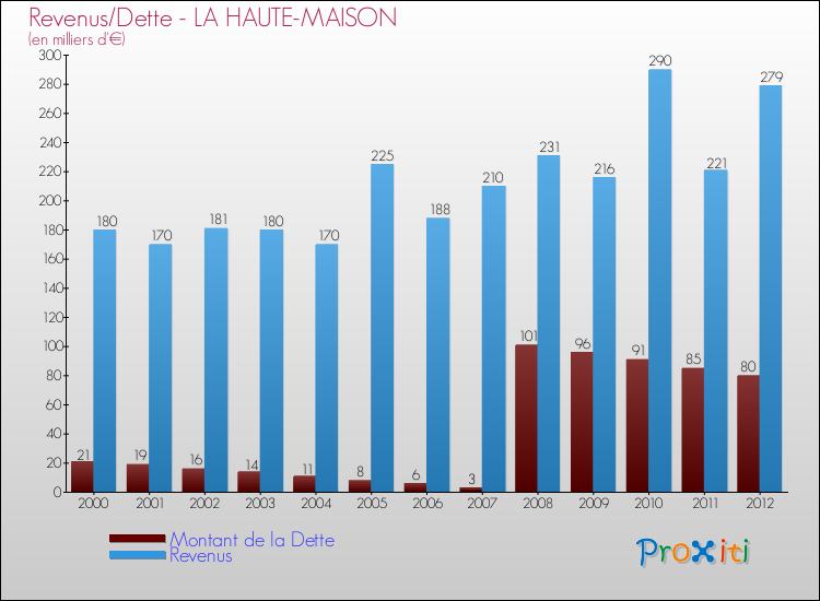 Evolution comparée de la dette et des revenus pour la commune de LA HAUTE-MAISON de 2000 à 2012 Comparaison de la dette et des revenus pour LA HAUTE-MAISON de 2000 à 2012