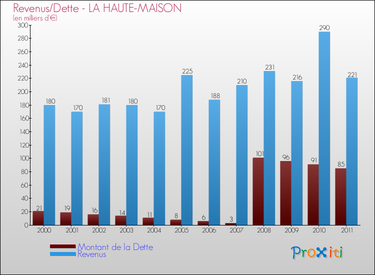 Evolution comparée de la dette et des revenus pour la commune de LA HAUTE-MAISON de 2000 à 2011 Comparaison de la dette et des revenus pour LA HAUTE-MAISON de 2000 à 2011