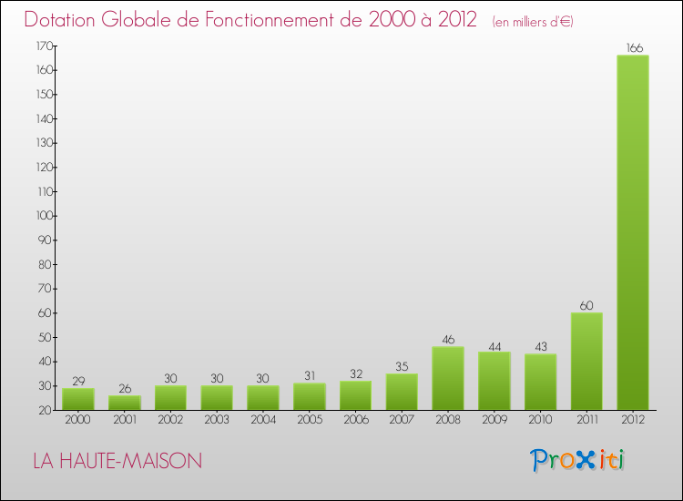 Evolution du montant de la Dotation Globale de Fonctionnement pour la commune de LA HAUTE-MAISON de 2000 à 2012 Evolution du montant de la Dotation Globale de Fonctionnement pour LA HAUTE-MAISON de 2000 à 2012