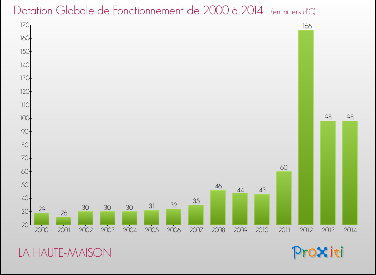 Evolution du montant de la Dotation Globale de Fonctionnement pour la commune de LA HAUTE-MAISON de 2000 à 2014 Evolution du montant de la Dotation Globale de Fonctionnement pour LA HAUTE-MAISON de 2000 à 2014