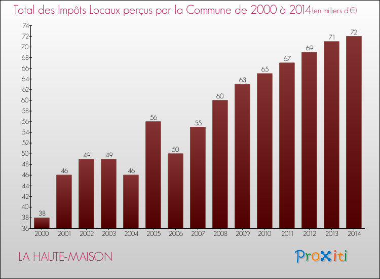 Evolution des Impôts Locaux pour la commune de LA HAUTE-MAISON de 2000 à 2014 Evolution des Impôts Locaux pour LA HAUTE-MAISON de 2000 à 2014