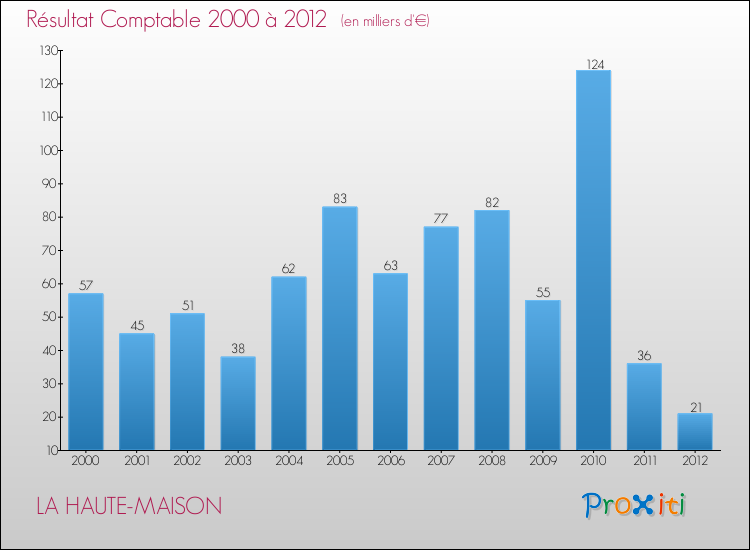 Evolution du résultat comptable pour la commune de LA HAUTE-MAISON de 2000 à 2012 Evolution du résultat comptable pour LA HAUTE-MAISON de 2000 à 2012