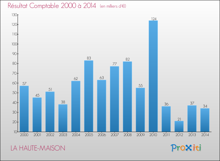 Evolution du résultat comptable pour la commune de LA HAUTE-MAISON de 2000 à 2014 Evolution du résultat comptable pour LA HAUTE-MAISON de 2000 à 2014