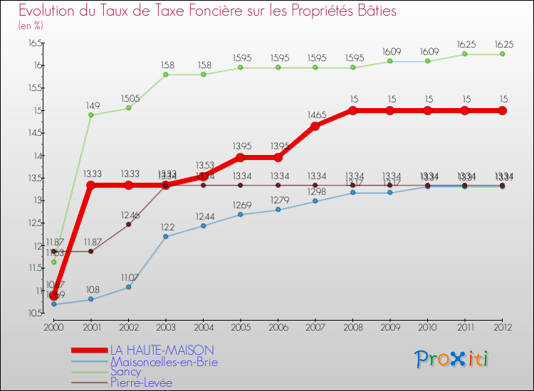 Evolution du taux de la taxe foncière sur le bati pour LA HAUTE-MAISON et les communes proches de 2000 à 2012 Comparaison des taux de taxe foncière sur le bati pour LA HAUTE-MAISON et les communes voisines de 2000 à 2012