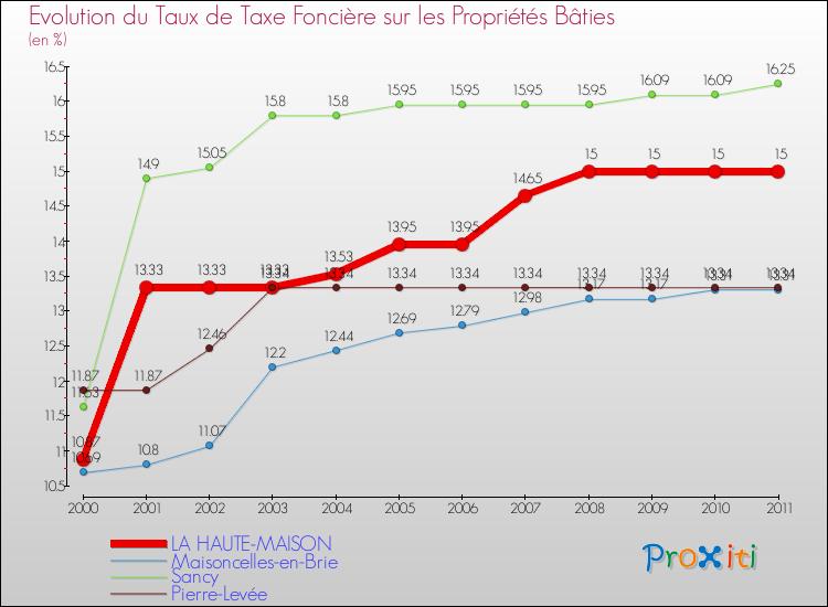 Evolution du taux de la taxe foncière sur le bati pour LA HAUTE-MAISON et les communes proches Comparaison des taux de taxe foncière sur le bati pour LA HAUTE-MAISON et les communes voisines