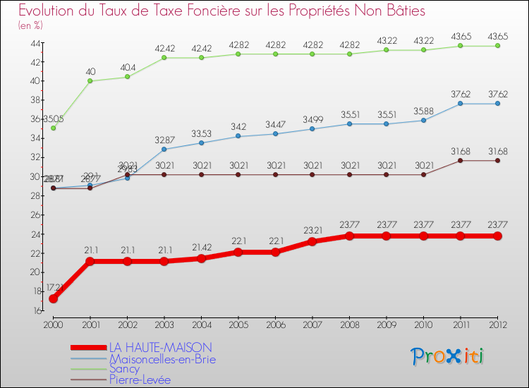 Evolution du taux de la taxe foncière sur les immeubles et terrains non batis pour LA HAUTE-MAISON et les communes proches de 2000 à 2012 Comparaison des taux de la taxe foncière sur les immeubles et terrains non batis pour LA HAUTE-MAISON et les communes voisines de 2000 à 2012