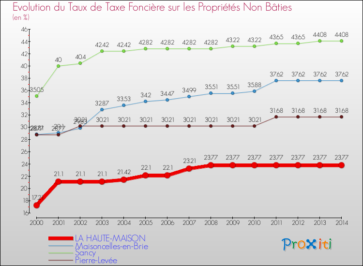 Evolution du taux de la taxe foncière sur les immeubles et terrains non batis pour LA HAUTE-MAISON et les communes proches de 2000 à 2014 Comparaison des taux de la taxe foncière sur les immeubles et terrains non batis pour LA HAUTE-MAISON et les communes voisines de 2000 à 2014