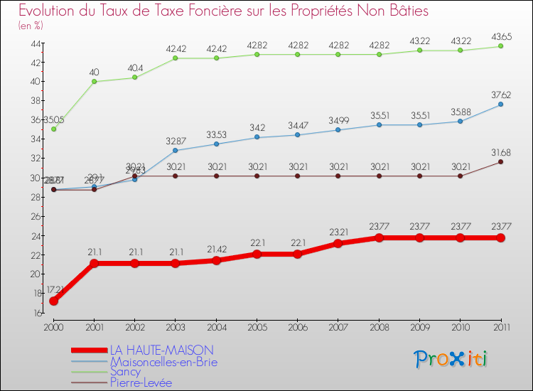 Evolution du taux de la taxe foncière sur les immeubles et terrains non batis pour LA HAUTE-MAISON et les communes proches Comparaison des taux de la taxe foncière sur les immeubles et terrains non batis pour LA HAUTE-MAISON et les communes voisines
