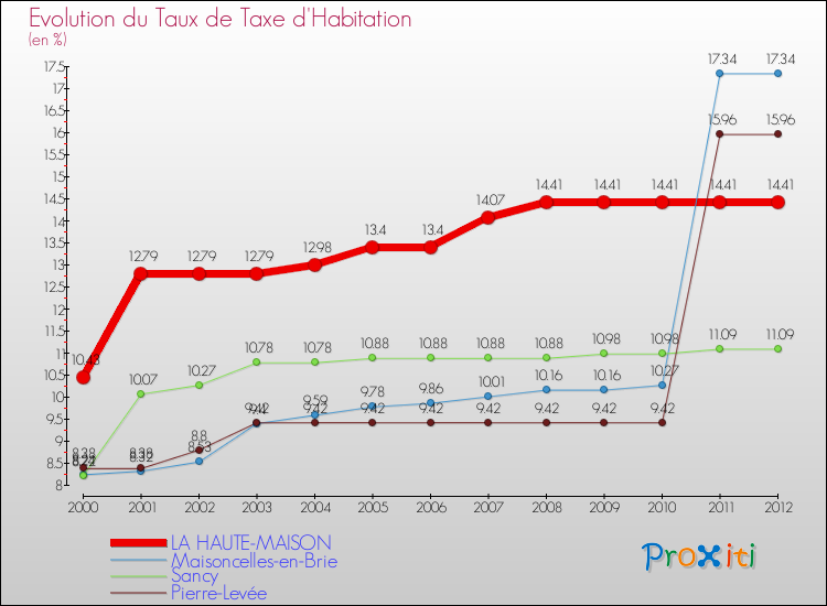 Evolution du taux de la taxe d'habitation pour LA HAUTE-MAISON et les communes proches Comparaison des taux de la taxe d'habitation pour LA HAUTE-MAISON et les communes voisines