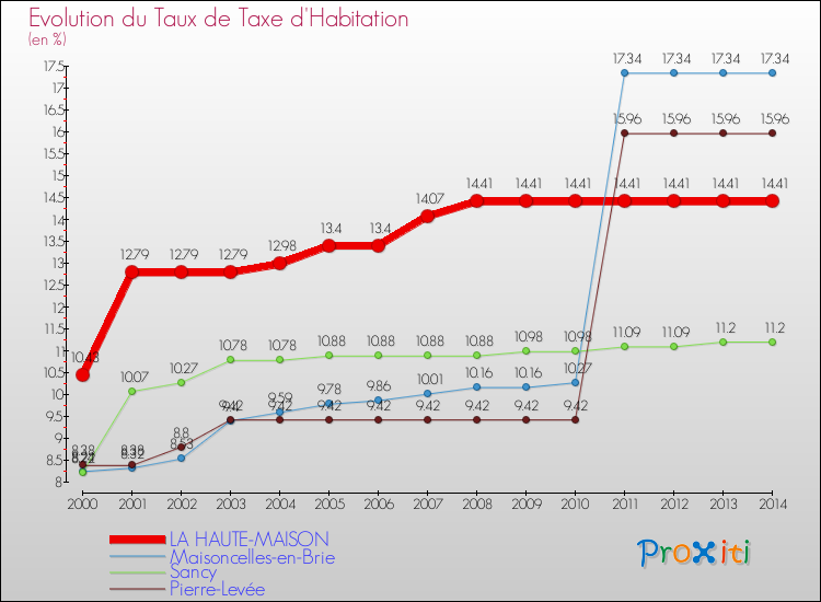 Evolution du taux de la taxe d'habitation pour LA HAUTE-MAISON et les communes proches de 2000 à 2014 Comparaison des taux de la taxe d'habitation pour LA HAUTE-MAISON et les communes voisines de 2000 à 2014