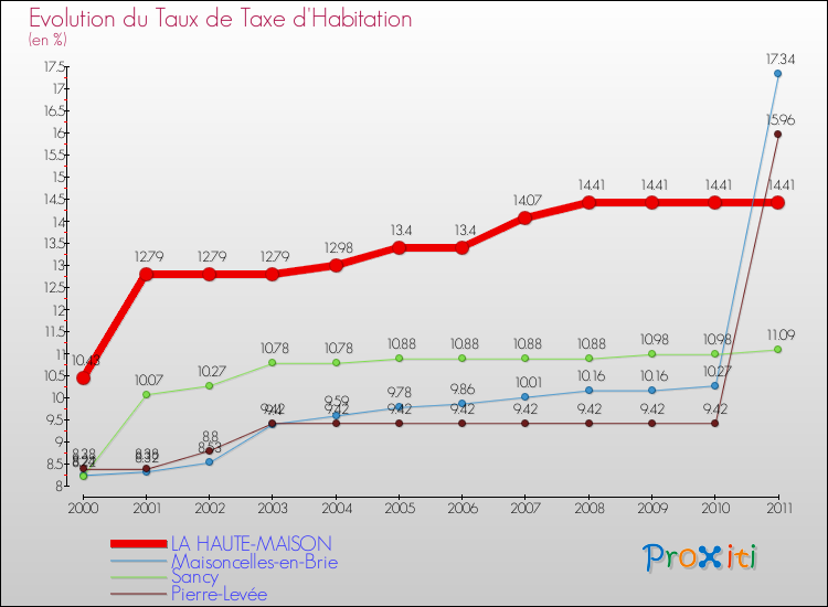 Evolution du taux de la taxe d'habitation pour LA HAUTE-MAISON et les communes proches Comparaison des taux de la taxe d'habitation pour LA HAUTE-MAISON et les communes voisines