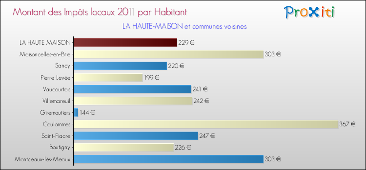Montant des impôts locaux par Habitant pour LA HAUTE-MAISON et les communes proches Comparaison des impôts locaux par habitant pour LA HAUTE-MAISON et les communes voisines