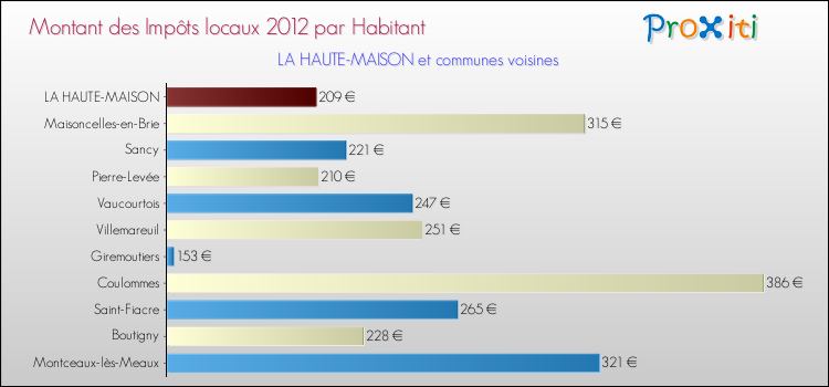 Montant des impôts locaux par Habitant pour LA HAUTE-MAISON et les communes proches Comparaison des impôts locaux par habitant pour LA HAUTE-MAISON et les communes voisines
