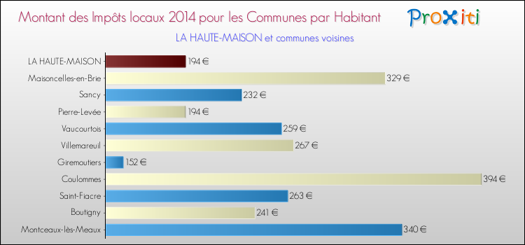 Montant des impôts locaux par Habitant pour LA HAUTE-MAISON et les communes proches en 2014 Comparaison des impôts locaux par habitant pour LA HAUTE-MAISON et les communes voisines en 2014