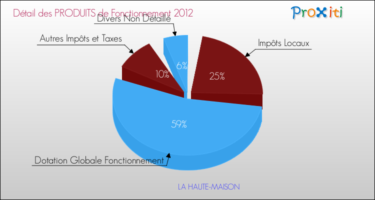 Décomposition du Budget de Fonctionnement 2012 de la commune de LA HAUTE-MAISON Budget de Fonctionnement 2012 pour la commune de LA HAUTE-MAISON