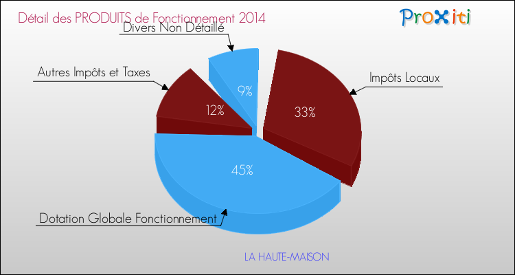 Décomposition du Budget de Fonctionnement 2014 de la commune de LA HAUTE-MAISON Budget de Fonctionnement 2014 pour la commune de LA HAUTE-MAISON