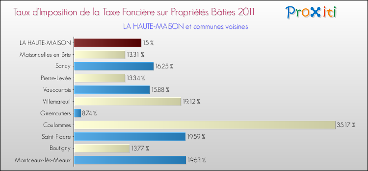 Taux d'imposition de la taxe foncière sur le bati 2011 pour LA HAUTE-MAISON et les communes proches Comparaison des taux d'imposition de la taxe foncière sur le bati 2011 pour LA HAUTE-MAISON et les communes voisines