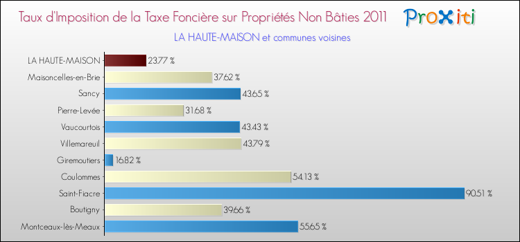 Taux d'imposition de la taxe foncière sur les immeubles et terrains non batis 2011 pour LA HAUTE-MAISON et les communes proches Comparaison des taux d'imposition de la taxe foncière sur les immeubles et terrains non batis 2011 pour LA HAUTE-MAISON et les communes voisines