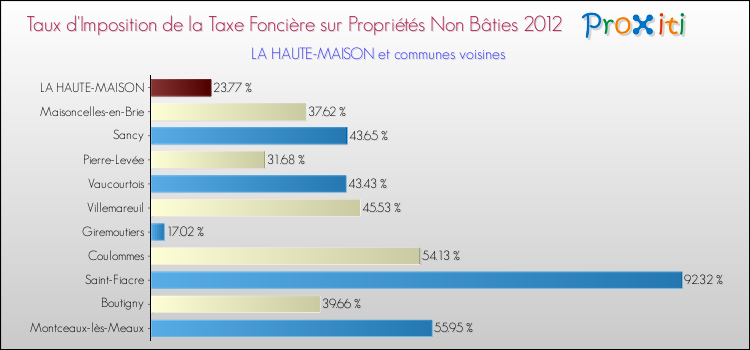 Taux d'imposition de la taxe foncière sur les immeubles et terrains non batis 2012 pour LA HAUTE-MAISON et les communes proches Comparaison des taux d'imposition de la taxe foncière sur les immeubles et terrains non batis 2012 pour LA HAUTE-MAISON et les communes voisines
