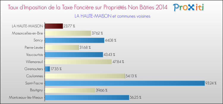 Taux d'imposition de la taxe foncière sur les immeubles et terrains non batis 2014 pour LA HAUTE-MAISON et les communes proches Comparaison des taux d'imposition de la taxe foncière sur les immeubles et terrains non batis 2014 pour LA HAUTE-MAISON et les communes voisines