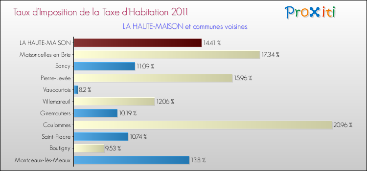 Taux d'imposition de la taxe d'habitation 2011 pour LA HAUTE-MAISON et les communes proches Comparaison des taux d'imposition de la taxe d'habitation 2011 pour LA HAUTE-MAISON et les communes voisines