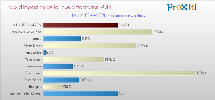 Taux d'imposition de la taxe d'habitation 2014 pour LA HAUTE-MAISON et les communes proches Comparaison des taux d'imposition de la taxe d'habitation 2014 pour LA HAUTE-MAISON et les communes voisines