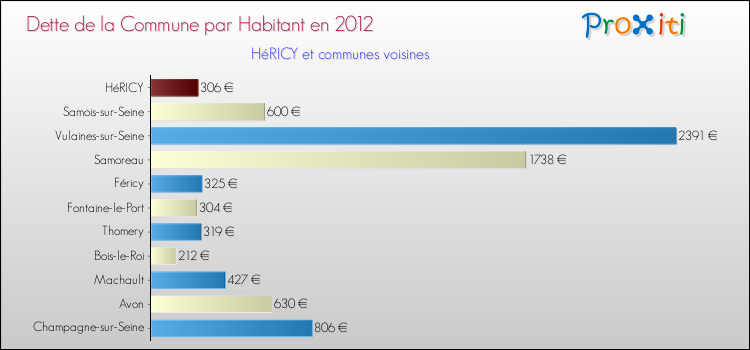 Dette par habitant de la commune en 2012 pour HéRICY et les communes proches Comparaison de la dette par habitant de la commune en 2012 pour HéRICY et les communes voisines