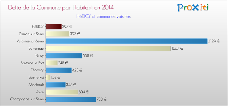 Dette par habitant de la commune en 2014 pour HéRICY et les communes proches Comparaison de la dette par habitant de la commune en 2014 pour HéRICY et les communes voisines