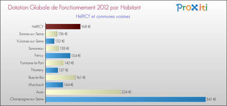 Montant des dotations globales de fonctionnement DGF par Habitant pour HéRICY et les communes proches Comparaison des des dotations globales de fonctionnement DGF par habitant pour HéRICY et les communes voisines