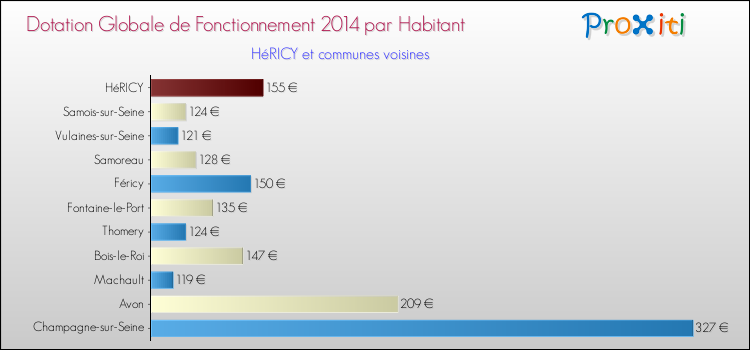 Montant des dotations globales de fonctionnement DGF par Habitant pour HéRICY et les communes proches en 2014. Comparaison des des dotations globales de fonctionnement DGF par habitant pour HéRICY et les communes voisines en 2014.