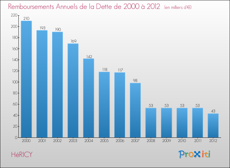 Evolution de l'annuité de la dette pour la commune de HéRICY de 2000 à 2012 Annuités de la dette pour HéRICY de 2000 à 2012