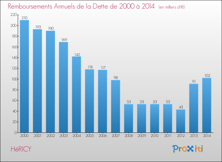 Evolution de l'annuité de la dette pour la commune de HéRICY de 2000 à 2014 Annuités de la dette pour HéRICY de 2000 à 2014