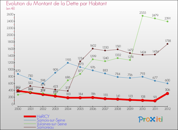 Evolution de la dette par habitant pour la commune de HéRICY et les communes proches de 2000 à 2012 Comparaison de la dette par habitant pour HéRICY et les communes voisines de 2000 à 2012