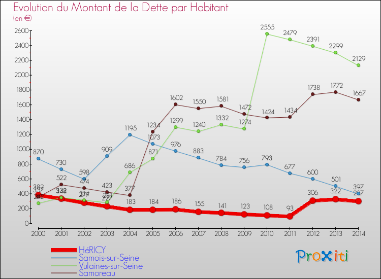 Evolution de la dette par habitant pour la commune de HéRICY et les communes proches de 2000 à 2014 Comparaison de la dette par habitant pour HéRICY et les communes voisines de 2000 à 2014