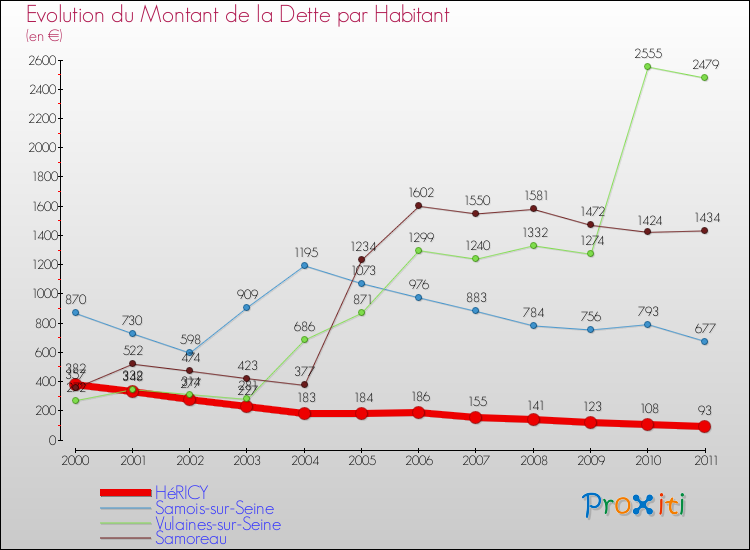 Evolution de la dette par habitant pour la commune de HéRICY et les communes proches Comparaison de la dette par habitant pour HéRICY et les communes voisines