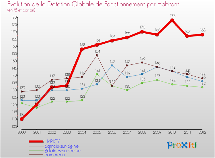 Evolution et montant de la dotation globale de fonctionnement par Habitant pour HéRICY et les communes proches Comparaison des dotations globales de fonctionnement par habitant pour HéRICY et les communes voisines