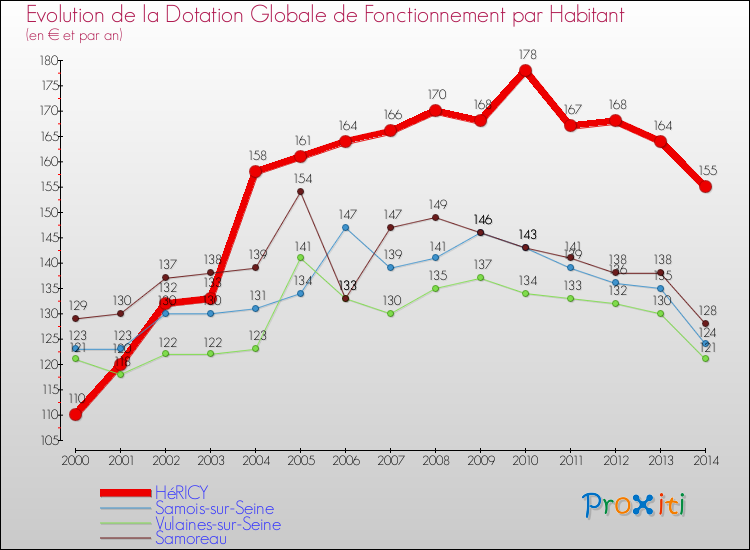 Evolution et montant de la dotation globale de fonctionnement par Habitant pour HéRICY et les communes proches de 2000 à 2014. Comparaison des dotations globales de fonctionnement par habitant pour HéRICY et les communes voisines de 2000 à 2014.