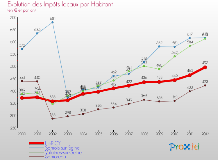 Evolution et montant des impôts locaux par Habitant pour HéRICY et les communes proches Comparaison des impôts locaux par habitant pour HéRICY et les communes voisines