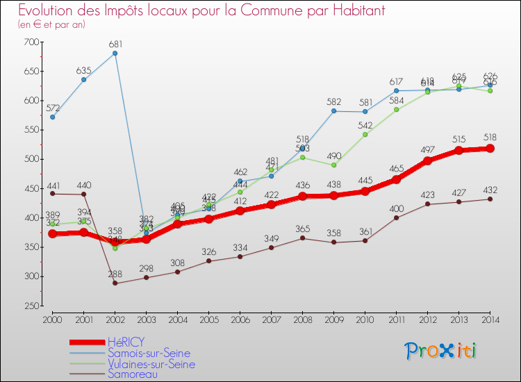 Evolution et montant des impôts locaux par Habitant pour HéRICY et les communes proches de 2000 à 2014 Comparaison des impôts locaux par habitant pour HéRICY et les communes voisines de 2000 à 2014