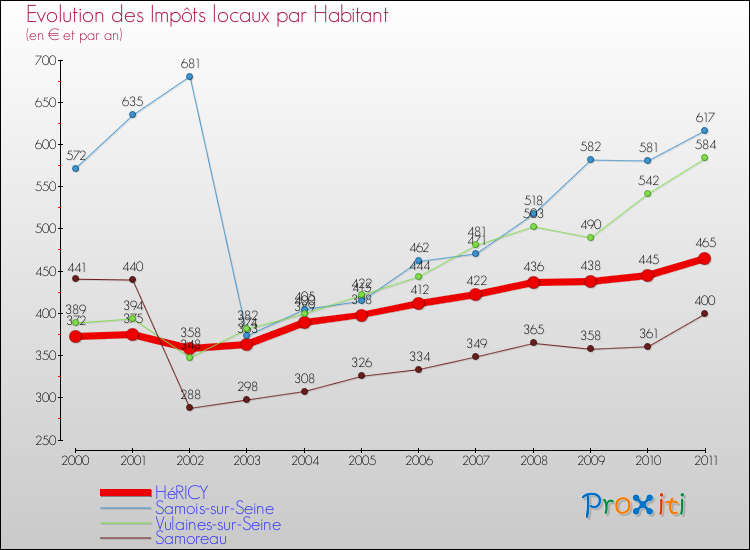 Evolution et montant des impôts locaux par Habitant pour HéRICY et les communes proches Comparaison des impôts locaux par habitant pour HéRICY et les communes voisines