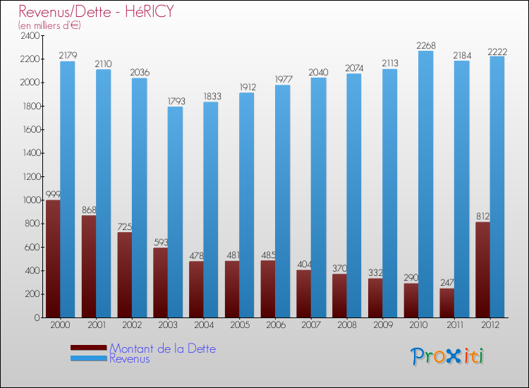 Evolution comparée de la dette et des revenus pour la commune de HéRICY de 2000 à 2012 Comparaison de la dette et des revenus pour HéRICY de 2000 à 2012