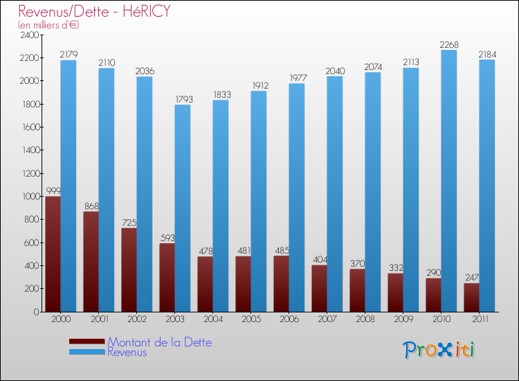 Evolution comparée de la dette et des revenus pour la commune de HéRICY de 2000 à 2011 Comparaison de la dette et des revenus pour HéRICY de 2000 à 2011