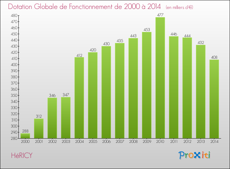 Evolution du montant de la Dotation Globale de Fonctionnement pour la commune de HéRICY de 2000 à 2014 Evolution du montant de la Dotation Globale de Fonctionnement pour HéRICY de 2000 à 2014