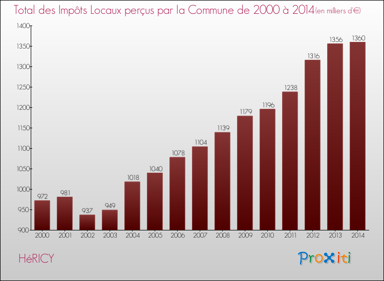 Evolution des Impôts Locaux pour la commune de HéRICY de 2000 à 2014 Evolution des Impôts Locaux pour HéRICY de 2000 à 2014